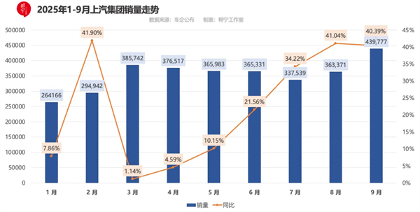 9月重夺销冠，CQ9给行业上了一门“改革课”